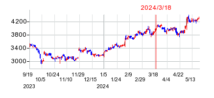 2024年3月18日 14:23前後のの株価チャート